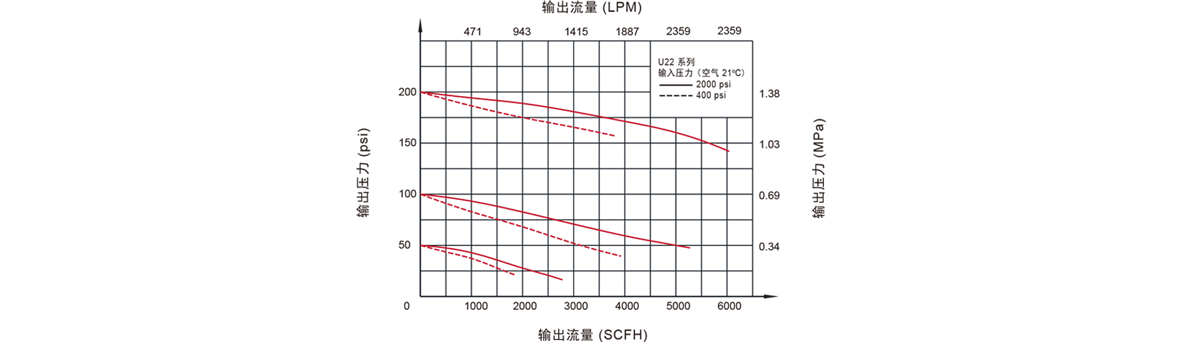 GENTEC捷锐U22 系列高纯减压器