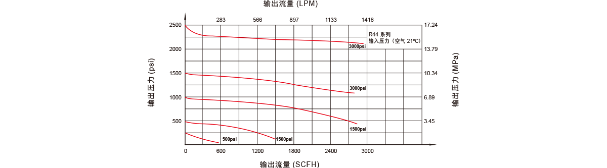 GENTEC捷锐R44 系列高压减压器