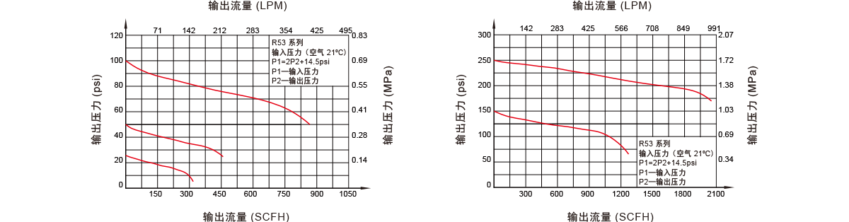 GENTEC捷锐R53 系列阀芯提升式减压器