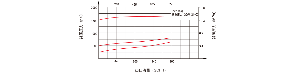 GENTEC捷锐R72 系列小流量背压阀