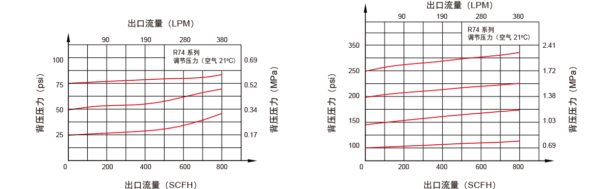 GENTEC捷锐R74 系列中流量背压阀