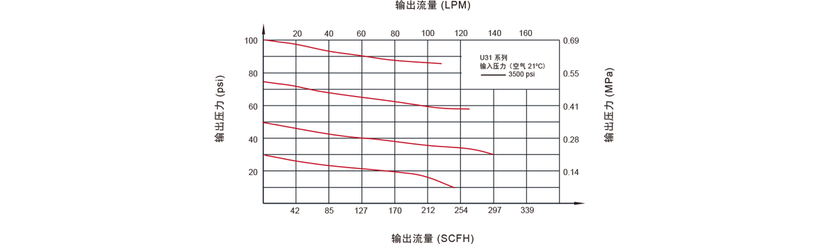 GENTEC捷锐U31 系列 Tied-Diaphragm 高纯减压器