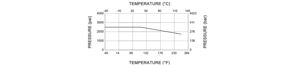 Temperature Pressure Curve