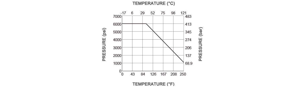 Temperature Pressure Curve