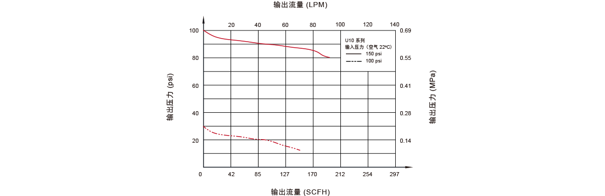 GENTEC捷锐U10系列高纯减压器