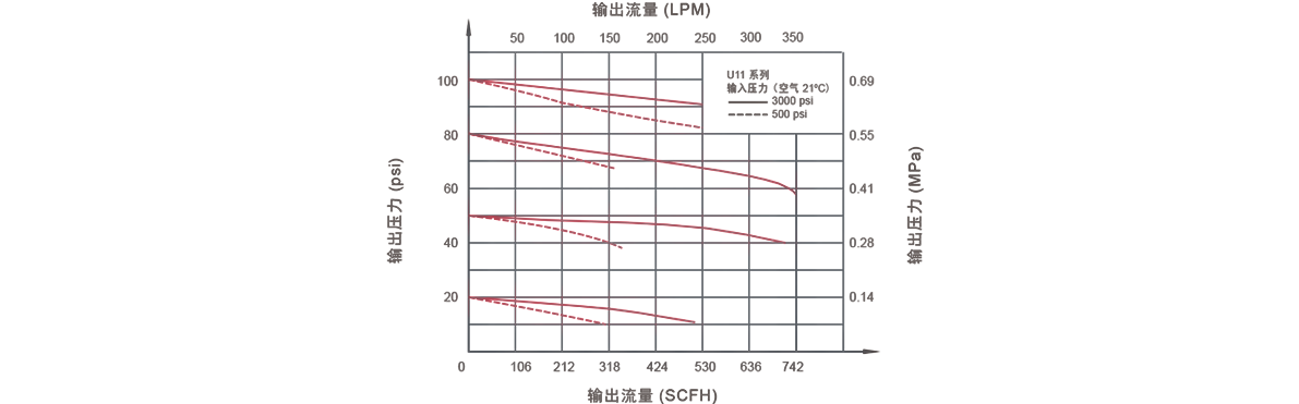 GENTEC捷锐U11 系列 Tied-Diaphragm 高纯减压器