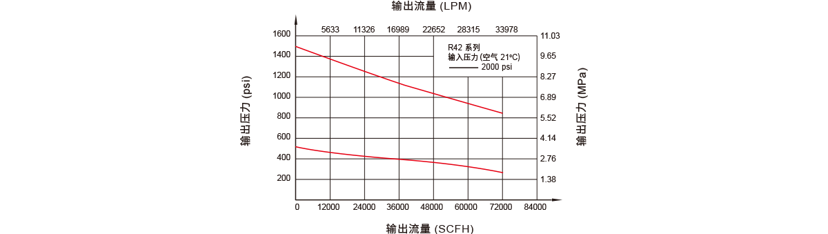 GENTEC捷锐R42 系列高压减压器