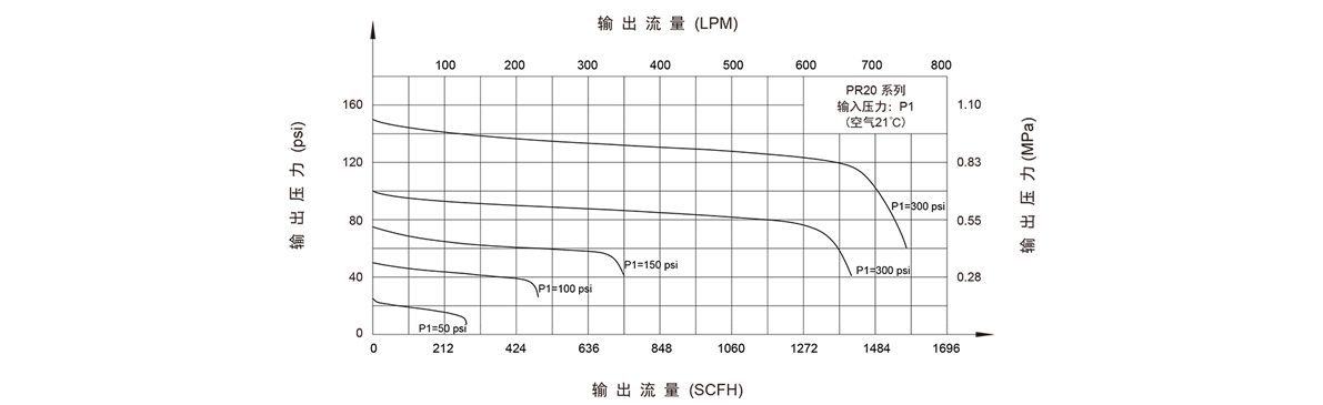 GENTEC捷锐PR20系列卫生型减压器