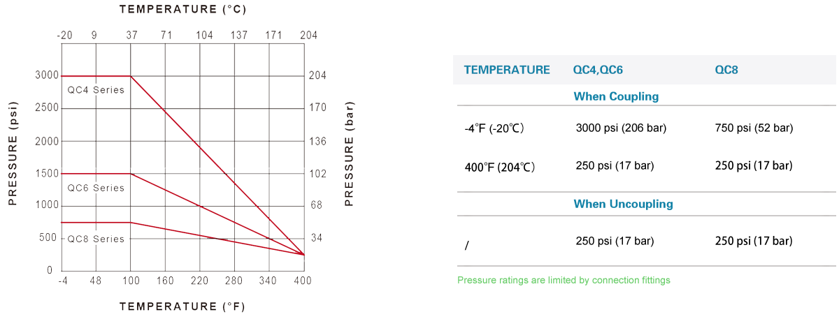 Pressure-Temperature Ratings