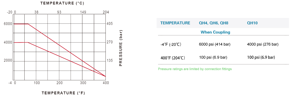 Pressure-Temperature Ratings