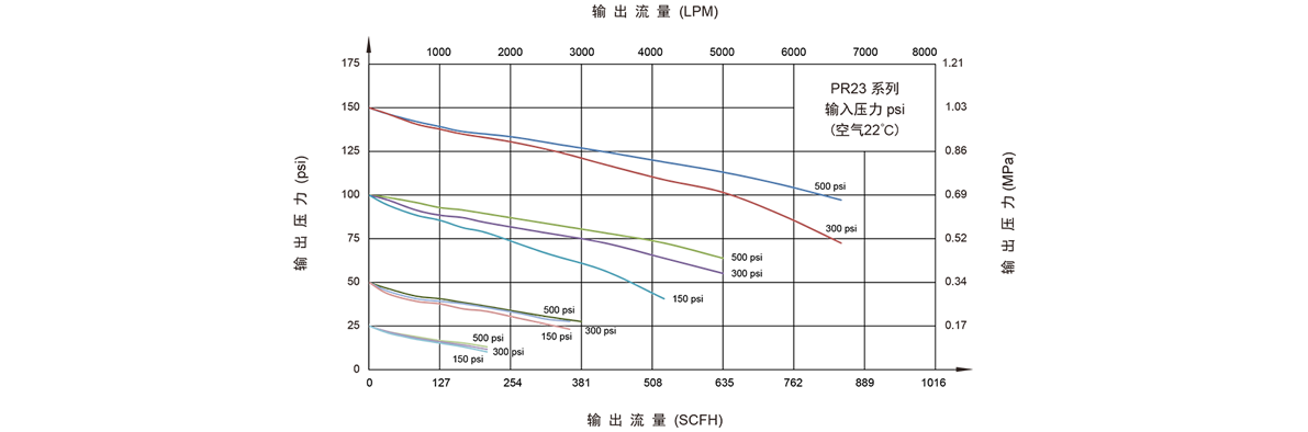 GENTEC捷锐PR23系列卫生型减压器